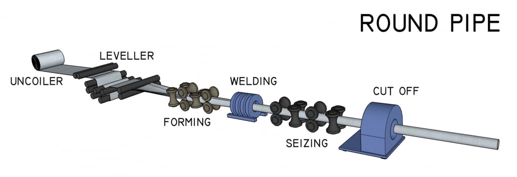 Pipa Bulat (Round Pipe) Processing Overview